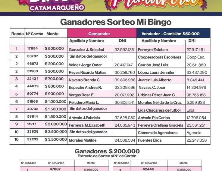 El listado de ganadores de Mi Bingo Catamarqueño edición “Primavera”