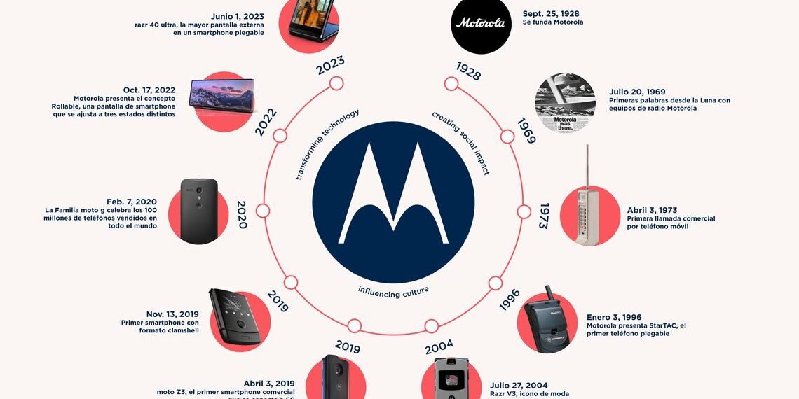 Motorola celebra su 95° aniversario honrando el pasado y planificando el futuro