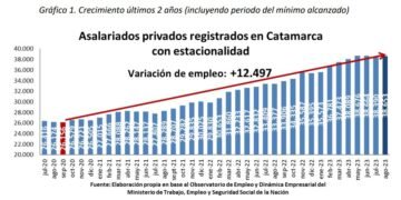 Según un informe del OEDE, Catamarca sigue ocupando el primer lugar en la generación de empleo