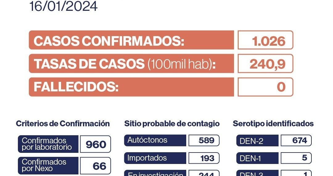 Se registraron 1026 casos de dengue en Catamarca