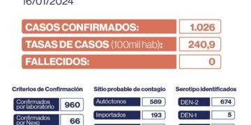 Se registraron 1026 casos de dengue en Catamarca