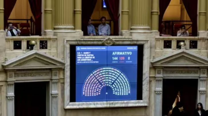 Diputados aprobó en general la ley ómnibus: el debate de los artículos será el martes