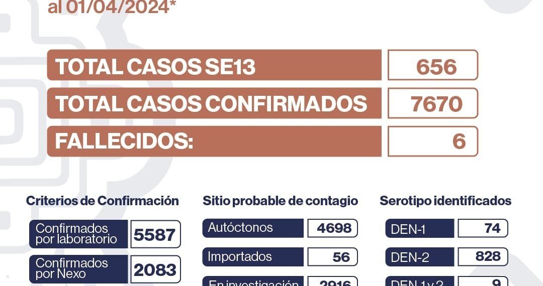 Dengue en Catamarca: 656 nuevos casos y una persona fallecida en la última semana