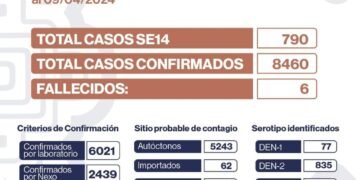 Se registraron casi 800 nuevos casos de dengue