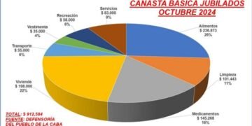 Canasta básica: un jubilado necesita $912.584 para cubrir sus gastos
