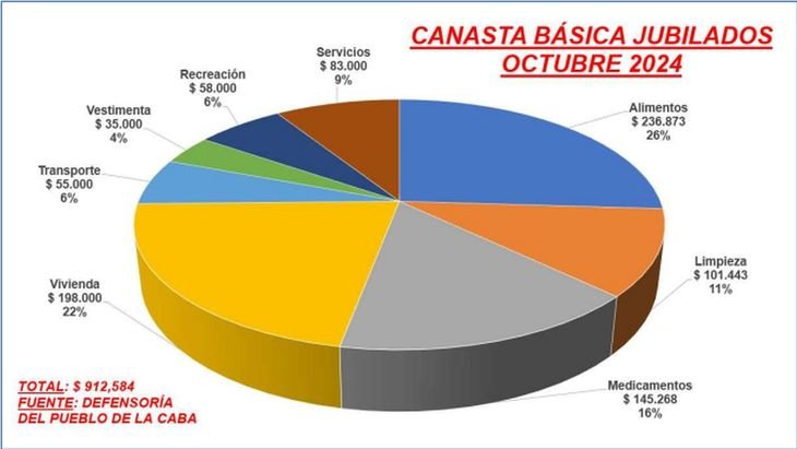 Canasta básica: un jubilado necesita $912.584 para cubrir sus gastos