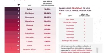 Catamarca en el puesto N°12 del ranking de Eficacia de los Ministerios Públicos Fiscales en Argentina