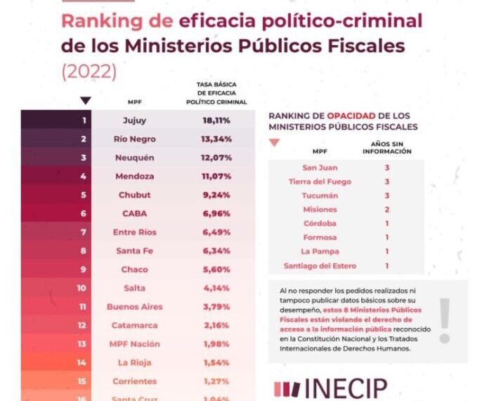 Catamarca en el puesto N°12 del ranking de Eficacia de los Ministerios Públicos Fiscales en Argentina