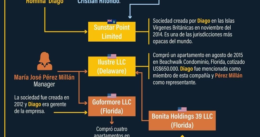 Cinco claves para entender el caso de las sociedades offshore vinculadas a la esposa del diputado Ritondo