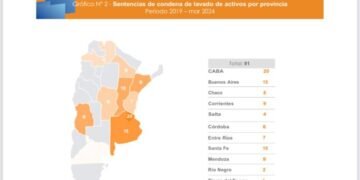 Informe de la Procelac sobre las condenas por lavados de activos: el lugar que ocupa Catamarca