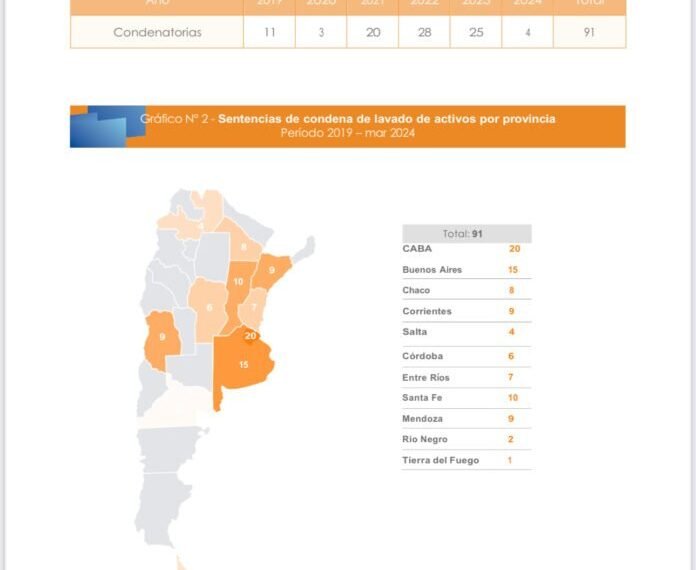 Informe de la Procelac sobre las condenas por lavados de activos: el lugar que ocupa Catamarca