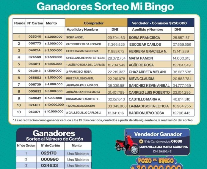 Mi Bingo Catamarqueño entregó $80 millones en premios
