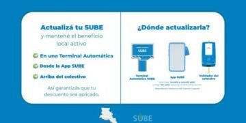 Descuentos locales en la SUBE: mantener actualizada la tarjeta asegura los beneficios