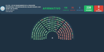 Diputados le dio media sanción al financiamiento universitario