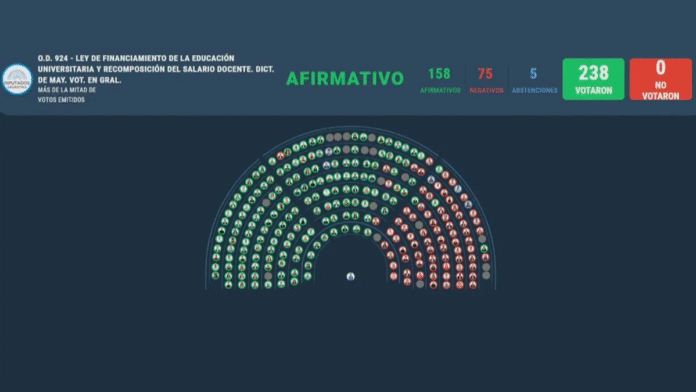 Diputados le dio media sanción al financiamiento universitario