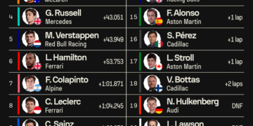 Franco Colapinto terminó 7° en el Gran Premio de Miami y logró su mejor posición en la Fórmula 1