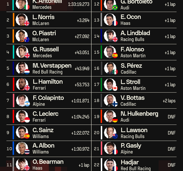 Franco Colapinto terminó 7° en el Gran Premio de Miami y logró su mejor posición en la Fórmula 1