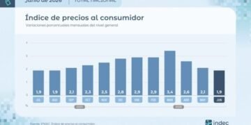 La inflación de junio fue 1,9%; en los últimos 12 meses acumuló 33,5%