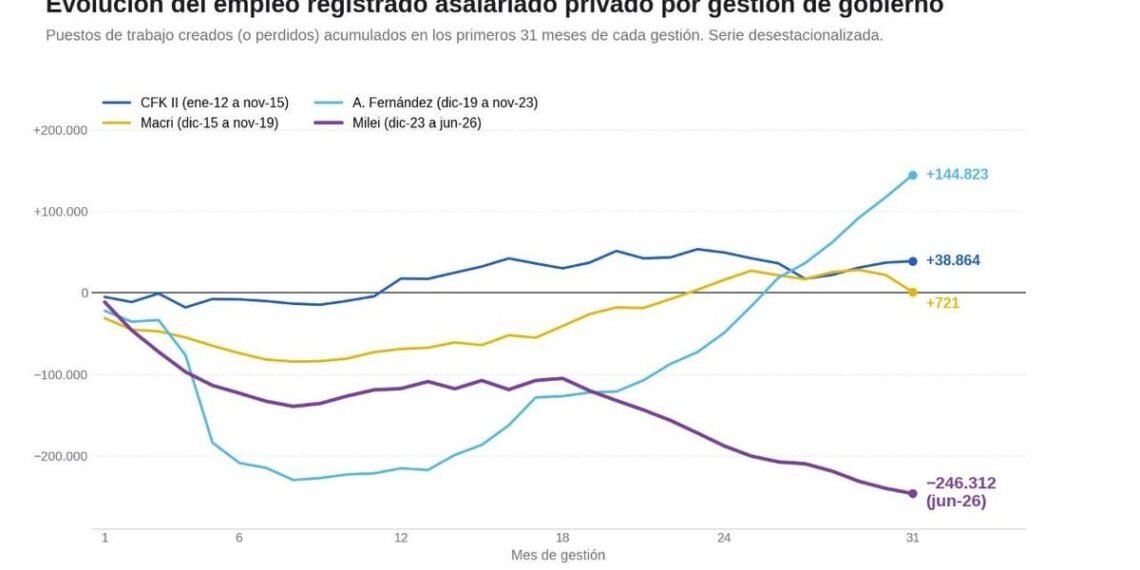 Destrucción del empleo, precarización y ¿más o menos pobreza?