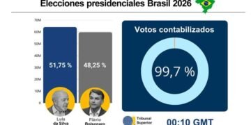Elecciones en Brasil: ganó Lula da Silva en un histórico balotaje a Flávio Bolsonaro y asumirá un cuarto mandato