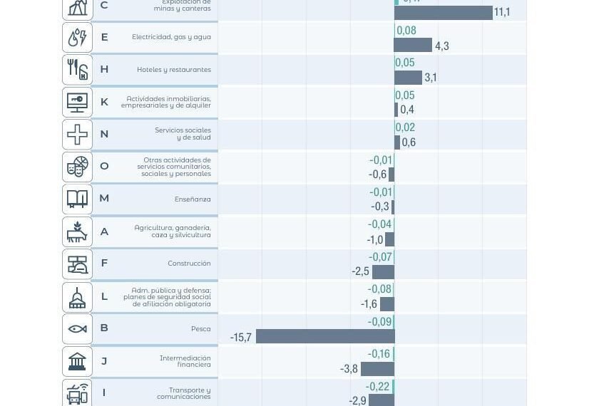 La actividad económica cayó 1,7% interanual en agosto y es la mayor contracción en lo que va del año