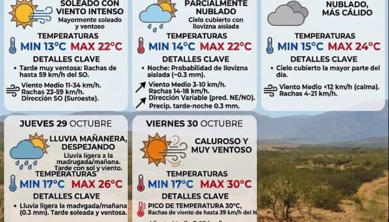 PRONÓSTICO EXTENDIDO PARA EL VALLE CENTRAL DE CATAMARCA :DE VIENTOS A UN FINAL DE SEMANA CALUROSO